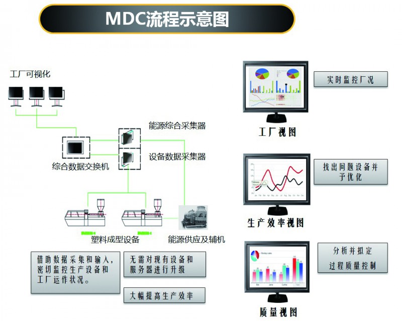 wdMDC流程示意图