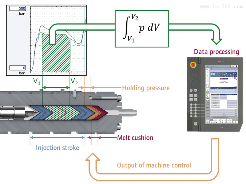 材料粘度驱动注射控制原理图