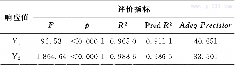 表3  响应模型精确及拟合度评价指标参数