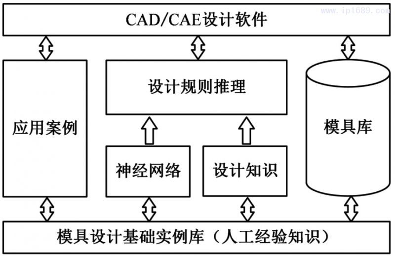 图２ 基于知识的注射成形设计系统框架