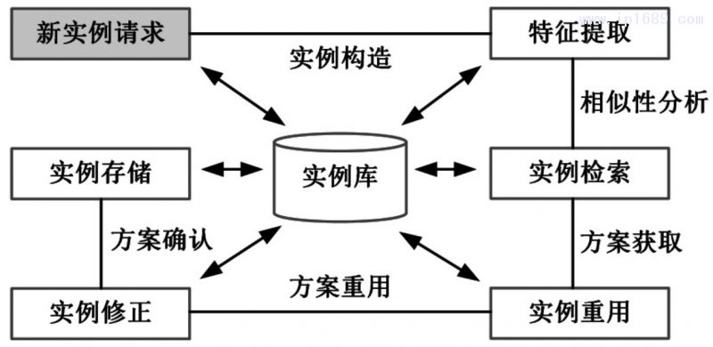 图３ 实例推理过程