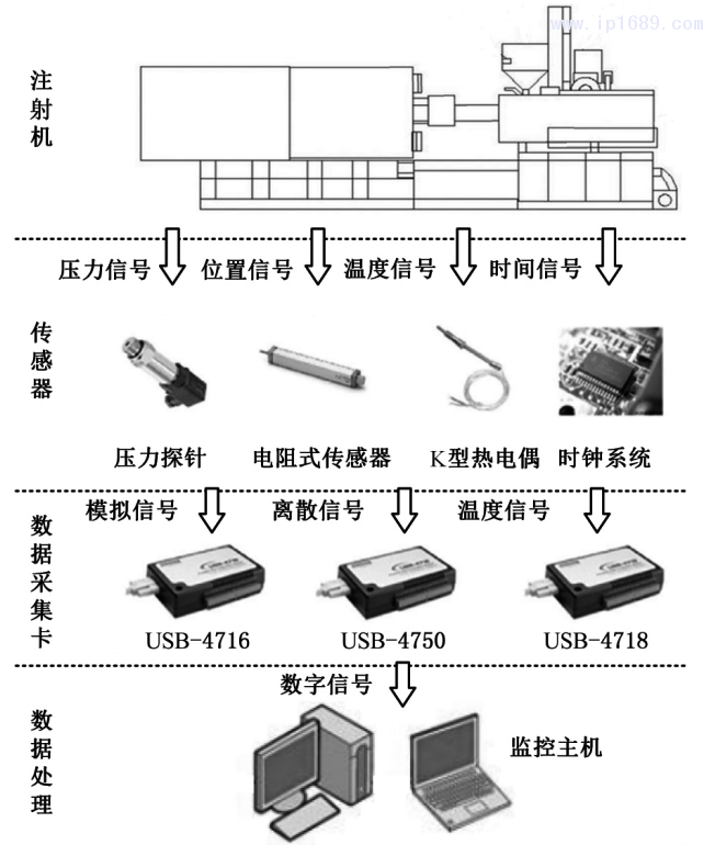 图５ 基于传感器的成形过程监控