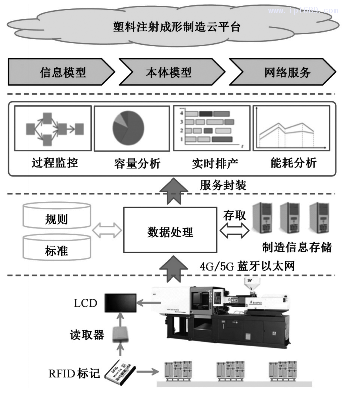 图６ 基于云平台的塑料注射成形服务框架