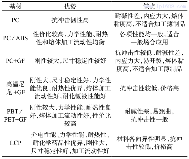 表 1 LDS 功能塑料常用塑料基材优缺点