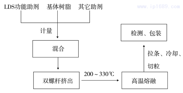 图 2 LDS 功能塑料的典型制备工艺流程