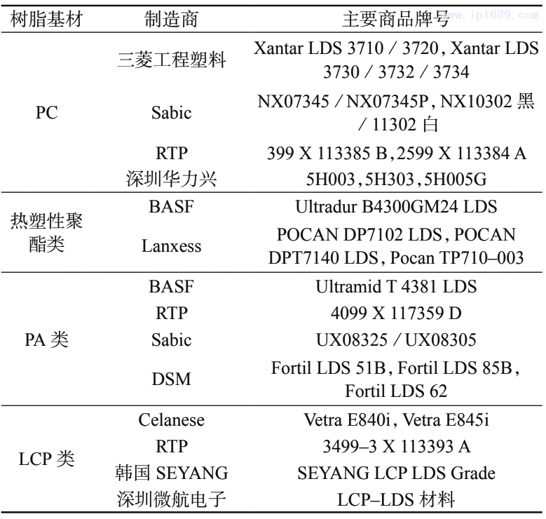 表 2　部分商品化 LDS 材料及其生产商