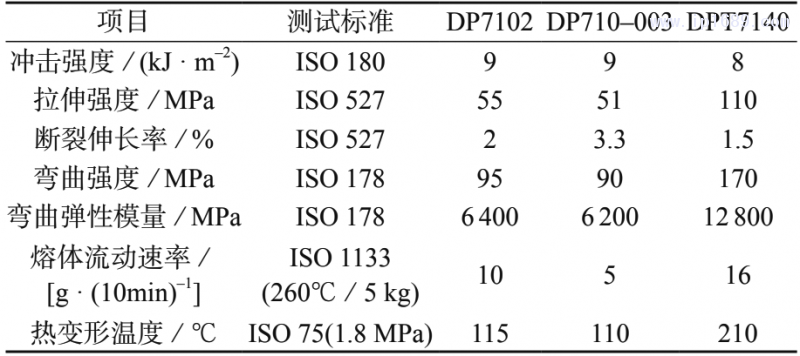 表 4 Lanxess 公司 PBT 基材的 LDS 功能塑料的典型性能