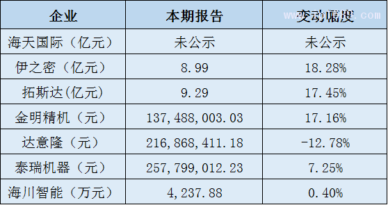 塑料机械企业营收