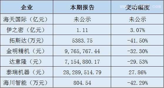 塑料机械企业净利润