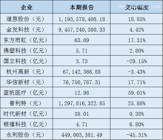 改性塑料企业营收