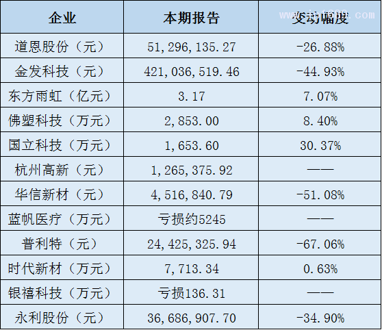 改性塑料企业净利润