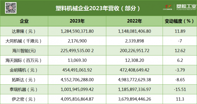 塑料机械企业2023年年报