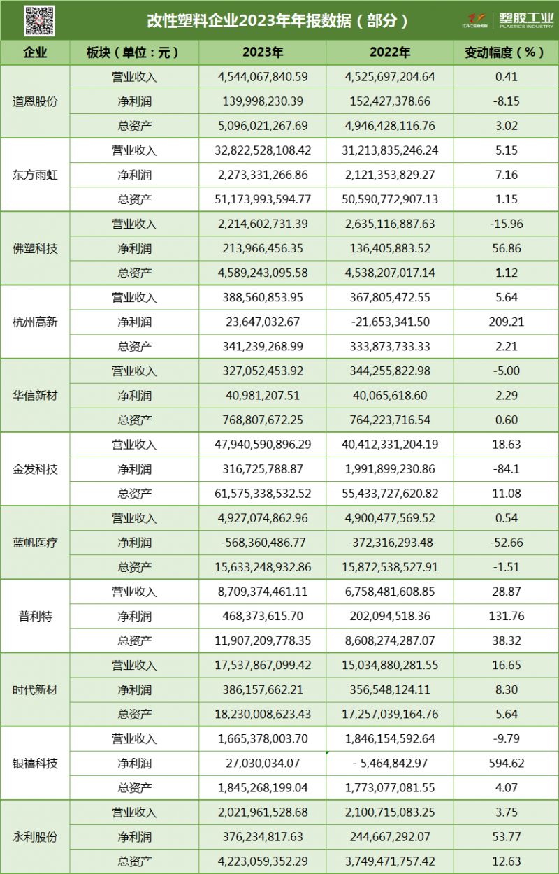 改性塑料企业2023年年报