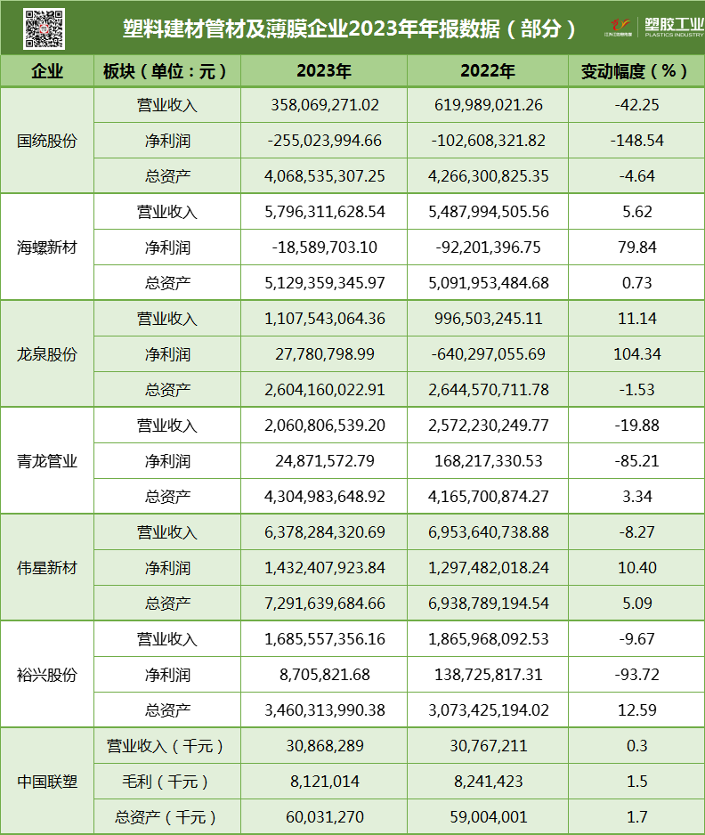 塑料管材及薄膜企业2023年年报