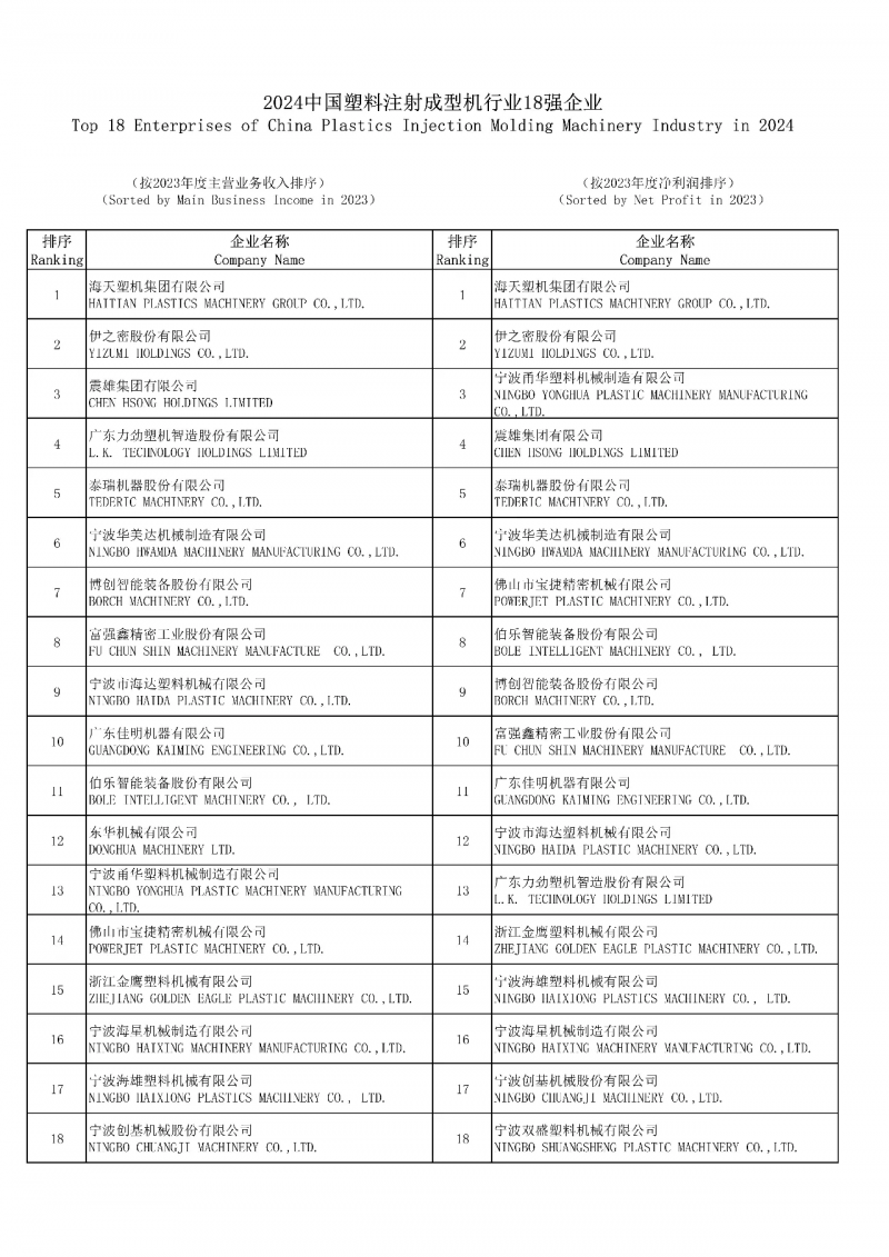 2024中国塑料注射成型机行业18强企业