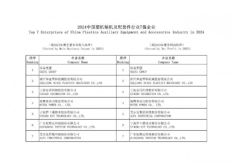 2024中国塑机辅机及配套件行业7强企业